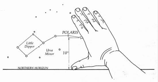 Illustration of the hand method used to find the altitude of Polaris courtesy of the Journal of the Polynesian Society
