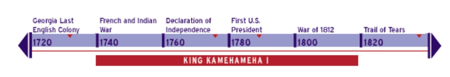 Timeline depicting the life of King Kamehameha I to the history of the United States