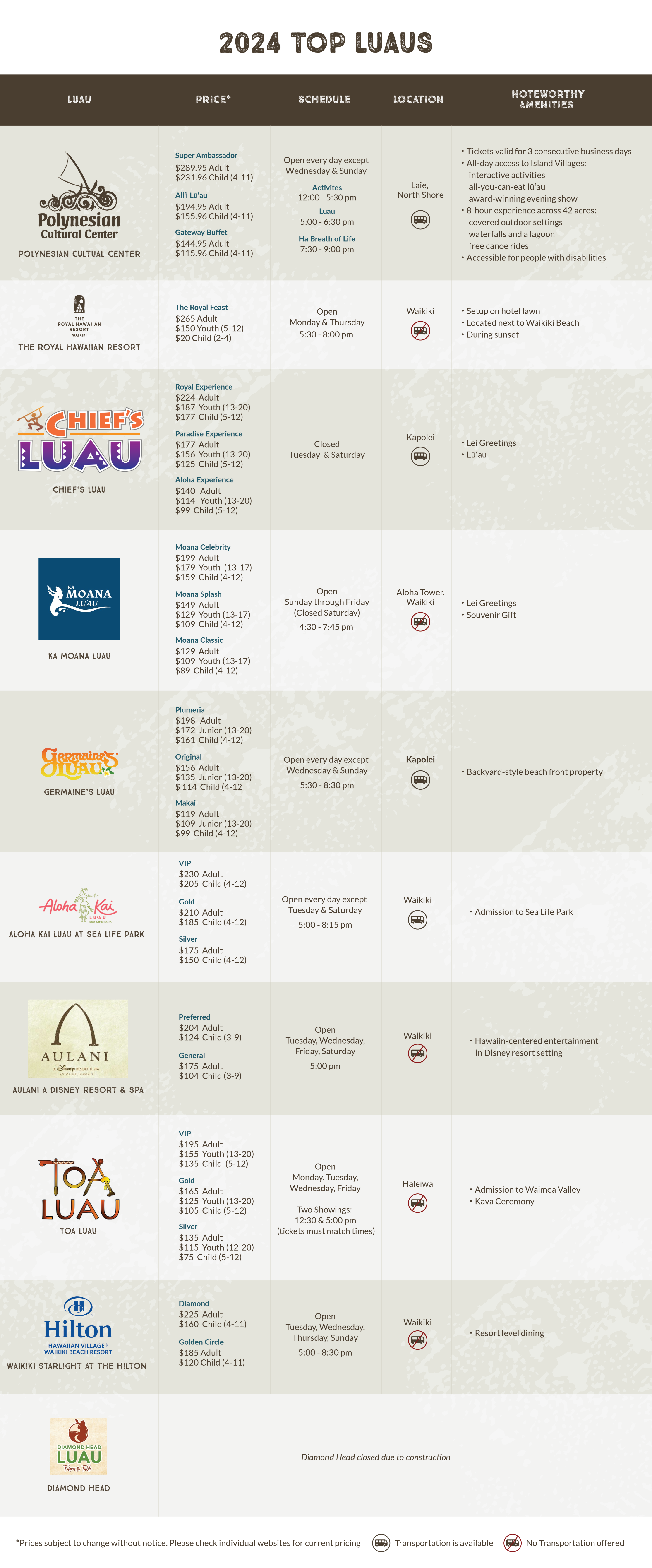 Table comparing 10 luaus on O'ahu, their prices and what's included, and whether there is bus service available